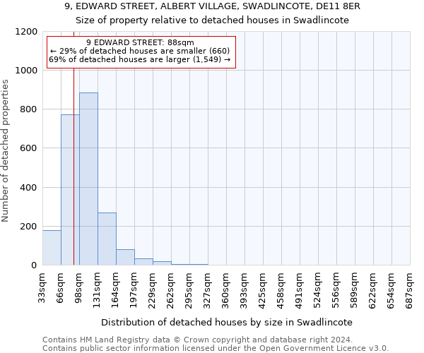 9, EDWARD STREET, ALBERT VILLAGE, SWADLINCOTE, DE11 8ER: Size of property relative to detached houses in Swadlincote