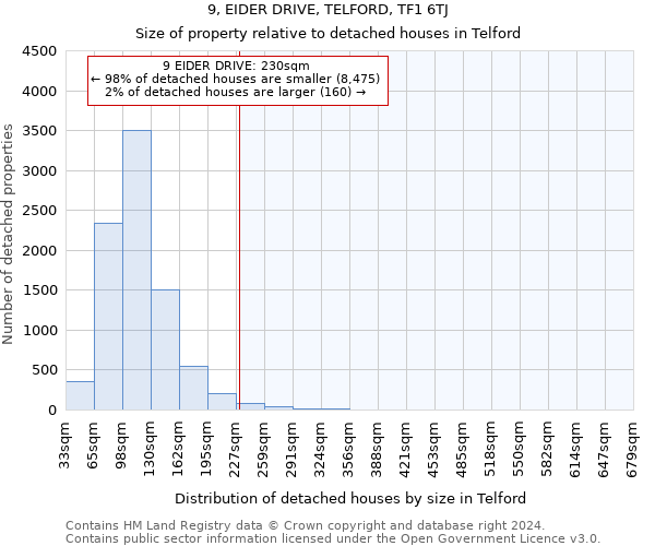9, EIDER DRIVE, TELFORD, TF1 6TJ: Size of property relative to detached houses in Telford