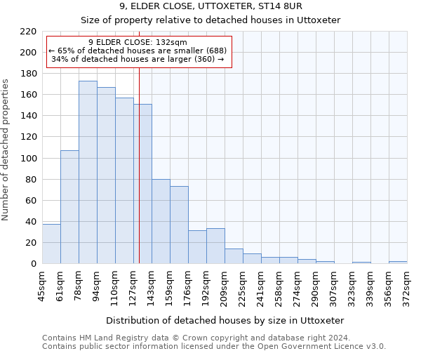 9, ELDER CLOSE, UTTOXETER, ST14 8UR: Size of property relative to detached houses in Uttoxeter