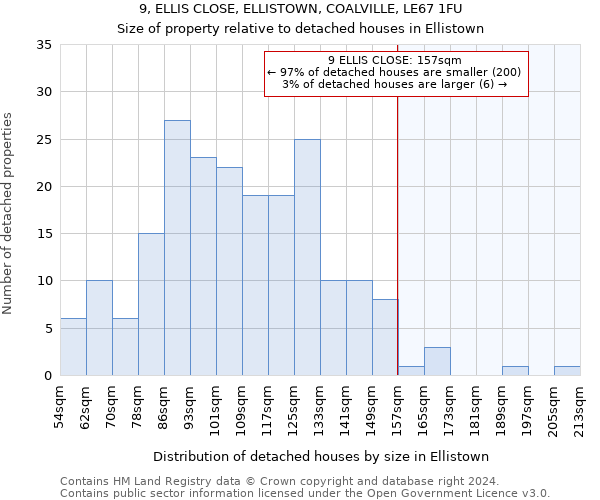 9, ELLIS CLOSE, ELLISTOWN, COALVILLE, LE67 1FU: Size of property relative to detached houses in Ellistown