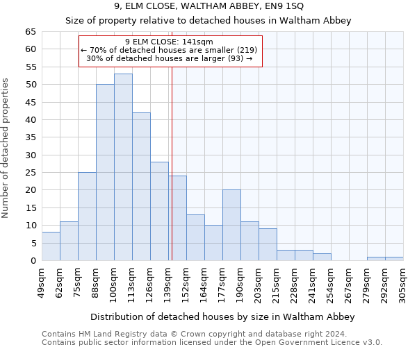 9, ELM CLOSE, WALTHAM ABBEY, EN9 1SQ: Size of property relative to detached houses in Waltham Abbey