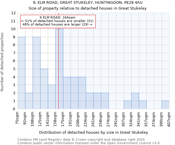 9, ELM ROAD, GREAT STUKELEY, HUNTINGDON, PE28 4AU: Size of property relative to detached houses in Great Stukeley