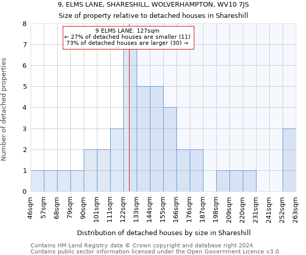 9, ELMS LANE, SHARESHILL, WOLVERHAMPTON, WV10 7JS: Size of property relative to detached houses in Shareshill