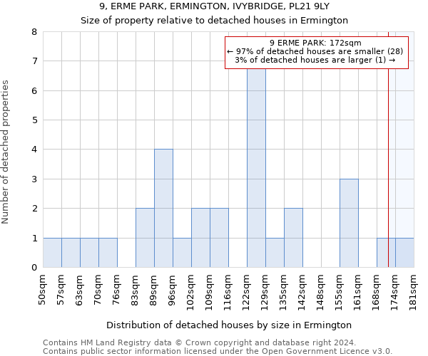 9, ERME PARK, ERMINGTON, IVYBRIDGE, PL21 9LY: Size of property relative to detached houses in Ermington