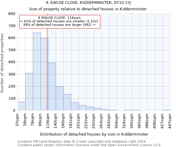 9, EWLOE CLOSE, KIDDERMINSTER, DY10 1YJ: Size of property relative to detached houses in Kidderminster