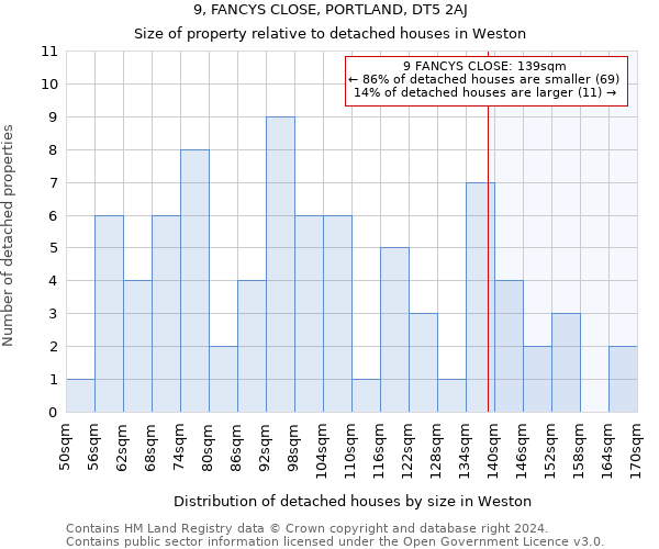 9, FANCYS CLOSE, PORTLAND, DT5 2AJ: Size of property relative to detached houses in Weston