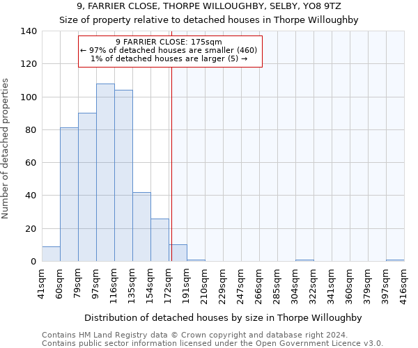 9, FARRIER CLOSE, THORPE WILLOUGHBY, SELBY, YO8 9TZ: Size of property relative to detached houses in Thorpe Willoughby
