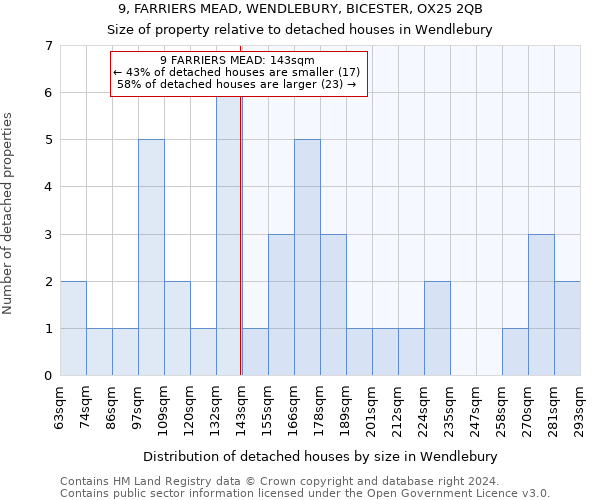 9, FARRIERS MEAD, WENDLEBURY, BICESTER, OX25 2QB: Size of property relative to detached houses in Wendlebury