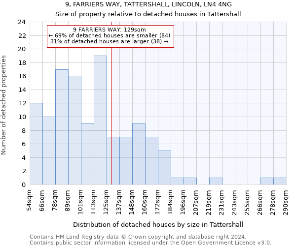 9, FARRIERS WAY, TATTERSHALL, LINCOLN, LN4 4NG: Size of property relative to detached houses in Tattershall