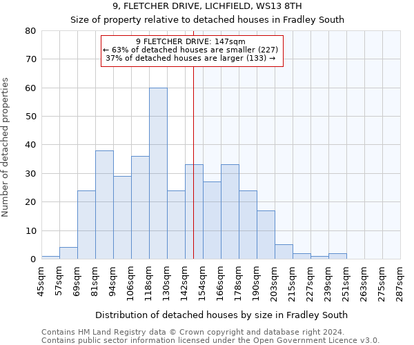 9, FLETCHER DRIVE, LICHFIELD, WS13 8TH: Size of property relative to detached houses in Fradley South