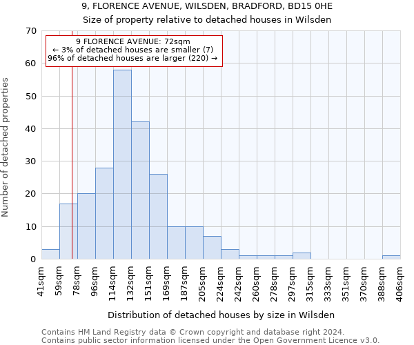 9, FLORENCE AVENUE, WILSDEN, BRADFORD, BD15 0HE: Size of property relative to detached houses in Wilsden