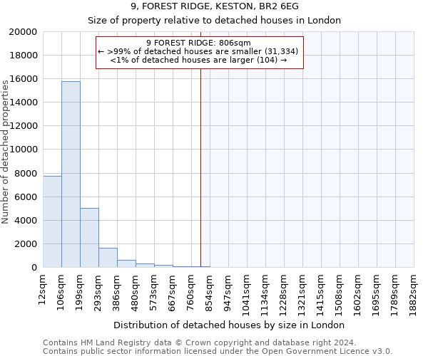 9, FOREST RIDGE, KESTON, BR2 6EG: Size of property relative to detached houses in London