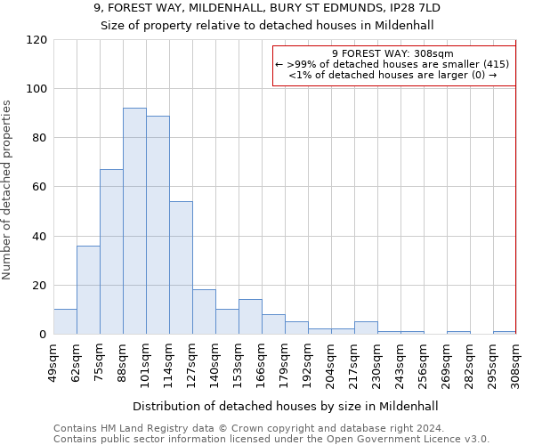 9, FOREST WAY, MILDENHALL, BURY ST EDMUNDS, IP28 7LD: Size of property relative to detached houses in Mildenhall