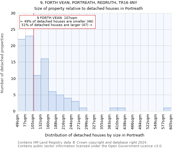 9, FORTH VEAN, PORTREATH, REDRUTH, TR16 4NY: Size of property relative to detached houses in Portreath
