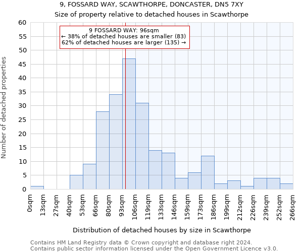 9, FOSSARD WAY, SCAWTHORPE, DONCASTER, DN5 7XY: Size of property relative to detached houses in Scawthorpe