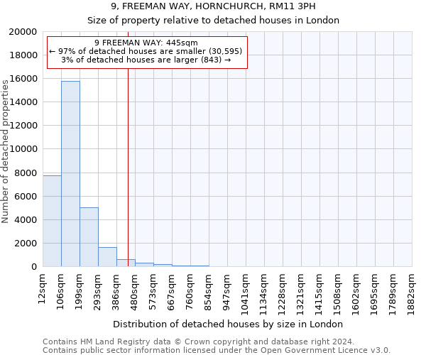 9, FREEMAN WAY, HORNCHURCH, RM11 3PH: Size of property relative to detached houses in London