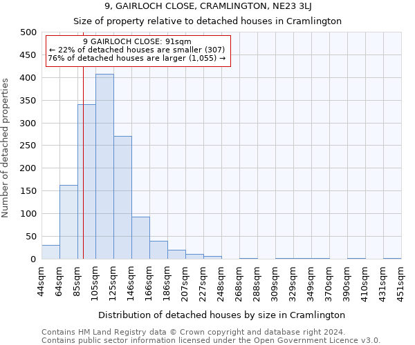 9, GAIRLOCH CLOSE, CRAMLINGTON, NE23 3LJ: Size of property relative to detached houses in Cramlington