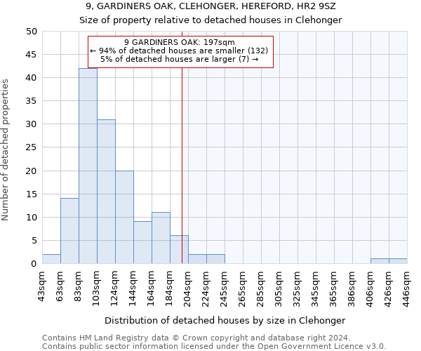 9, GARDINERS OAK, CLEHONGER, HEREFORD, HR2 9SZ: Size of property relative to detached houses in Clehonger