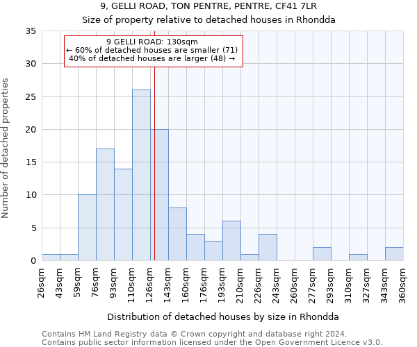 9, GELLI ROAD, TON PENTRE, PENTRE, CF41 7LR: Size of property relative to detached houses in Rhondda