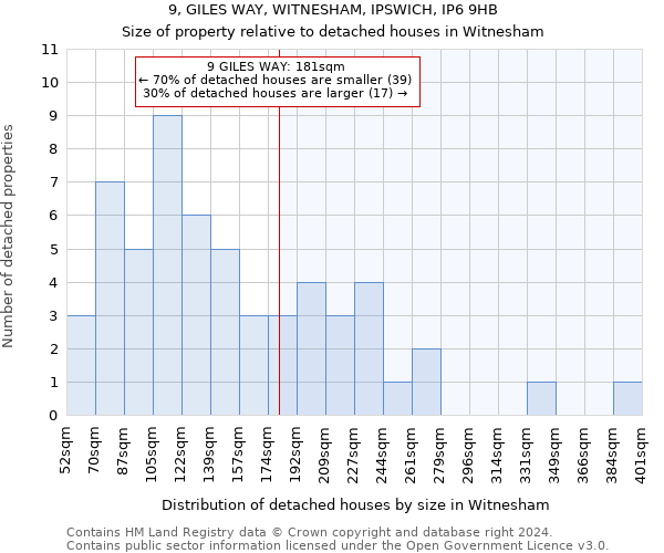 9, GILES WAY, WITNESHAM, IPSWICH, IP6 9HB: Size of property relative to detached houses in Witnesham