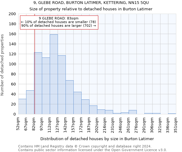 9, GLEBE ROAD, BURTON LATIMER, KETTERING, NN15 5QU: Size of property relative to detached houses in Burton Latimer