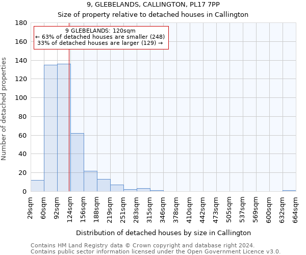 9, GLEBELANDS, CALLINGTON, PL17 7PP: Size of property relative to detached houses in Callington