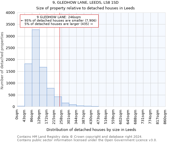 9, GLEDHOW LANE, LEEDS, LS8 1SD: Size of property relative to detached houses in Leeds