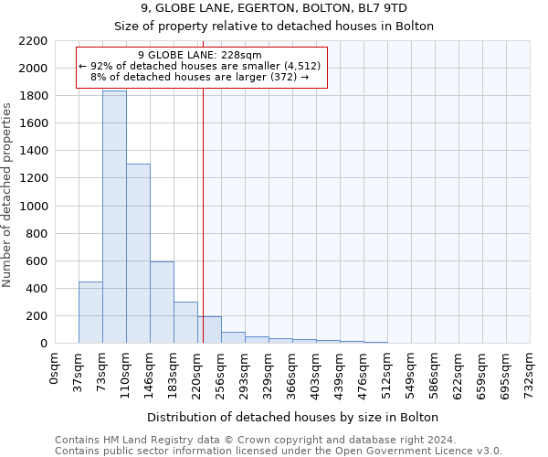 9, GLOBE LANE, EGERTON, BOLTON, BL7 9TD: Size of property relative to detached houses in Bolton