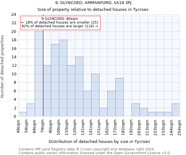 9, GLYNCOED, AMMANFORD, SA18 3PJ: Size of property relative to detached houses in Tycroes