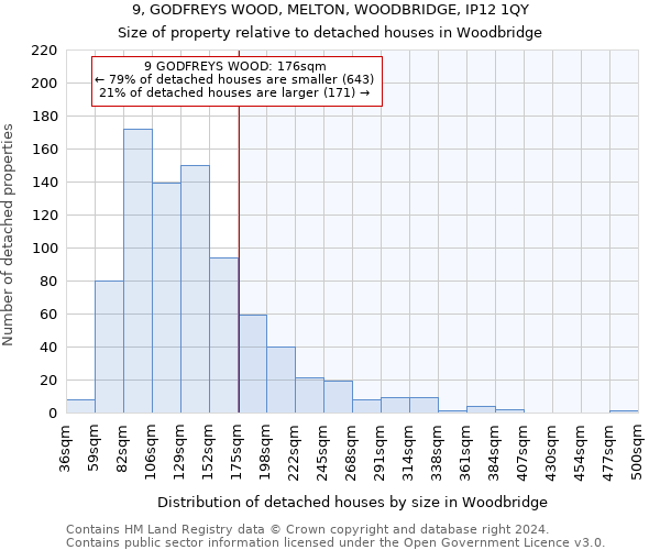 9, GODFREYS WOOD, MELTON, WOODBRIDGE, IP12 1QY: Size of property relative to detached houses in Woodbridge
