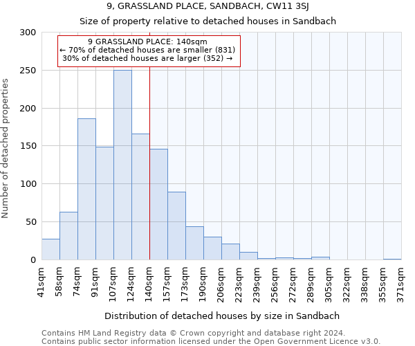 9, GRASSLAND PLACE, SANDBACH, CW11 3SJ: Size of property relative to detached houses in Sandbach