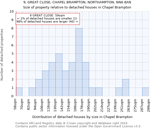 9, GREAT CLOSE, CHAPEL BRAMPTON, NORTHAMPTON, NN6 8AN: Size of property relative to detached houses in Chapel Brampton