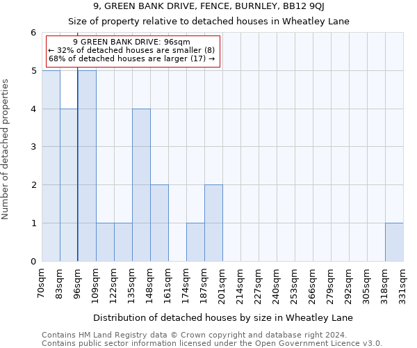 9, GREEN BANK DRIVE, FENCE, BURNLEY, BB12 9QJ: Size of property relative to detached houses in Wheatley Lane