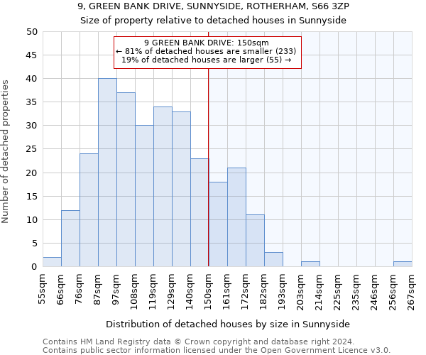 9, GREEN BANK DRIVE, SUNNYSIDE, ROTHERHAM, S66 3ZP: Size of property relative to detached houses in Sunnyside