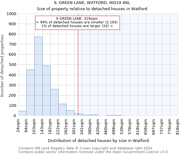 9, GREEN LANE, WATFORD, WD19 4NL: Size of property relative to detached houses in Watford
