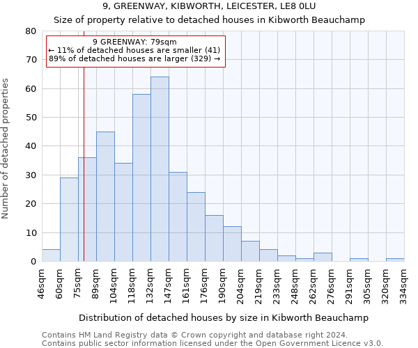 9, GREENWAY, KIBWORTH, LEICESTER, LE8 0LU: Size of property relative to detached houses in Kibworth Beauchamp
