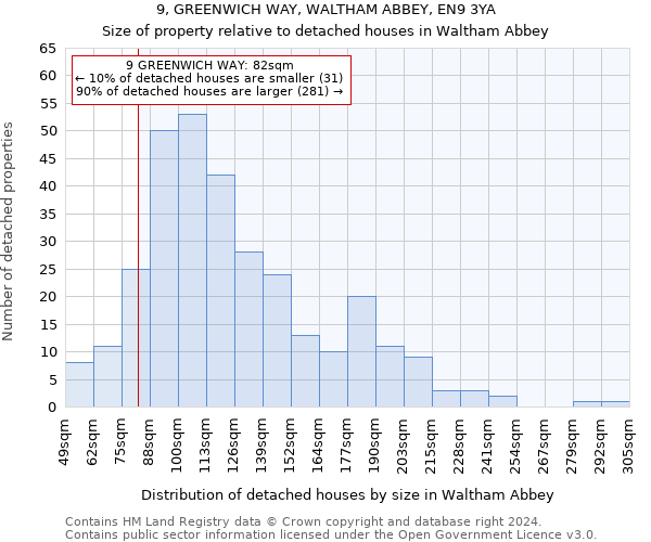9, GREENWICH WAY, WALTHAM ABBEY, EN9 3YA: Size of property relative to detached houses in Waltham Abbey
