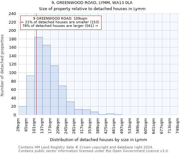 9, GREENWOOD ROAD, LYMM, WA13 0LA: Size of property relative to detached houses in Lymm