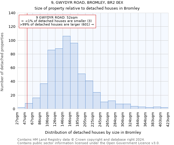 9, GWYDYR ROAD, BROMLEY, BR2 0EX: Size of property relative to detached houses in Bromley