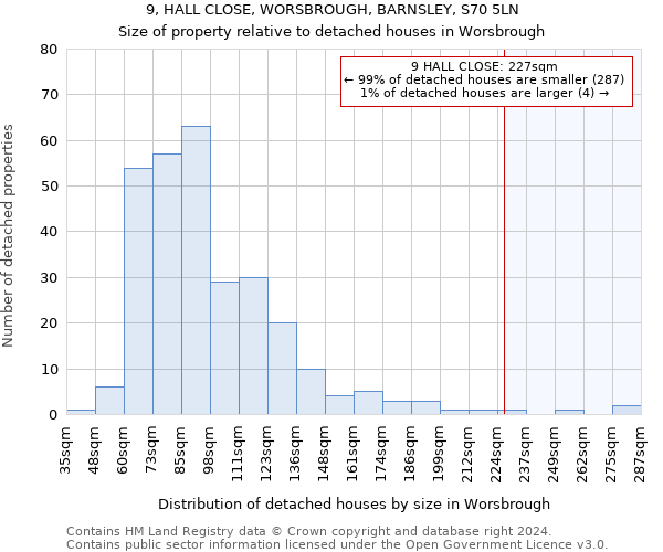 9, HALL CLOSE, WORSBROUGH, BARNSLEY, S70 5LN: Size of property relative to detached houses in Worsbrough
