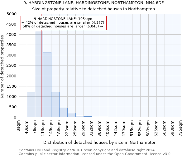 9, HARDINGSTONE LANE, HARDINGSTONE, NORTHAMPTON, NN4 6DF: Size of property relative to detached houses in Northampton