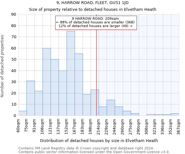 9, HARROW ROAD, FLEET, GU51 1JD: Size of property relative to detached houses in Elvetham Heath