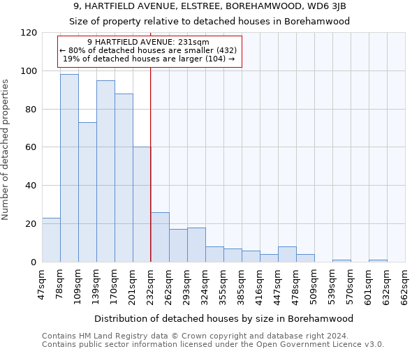 9, HARTFIELD AVENUE, ELSTREE, BOREHAMWOOD, WD6 3JB: Size of property relative to detached houses in Borehamwood