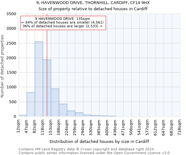 9, HAVENWOOD DRIVE, THORNHILL, CARDIFF, CF14 9HX: Size of property relative to detached houses in Cardiff
