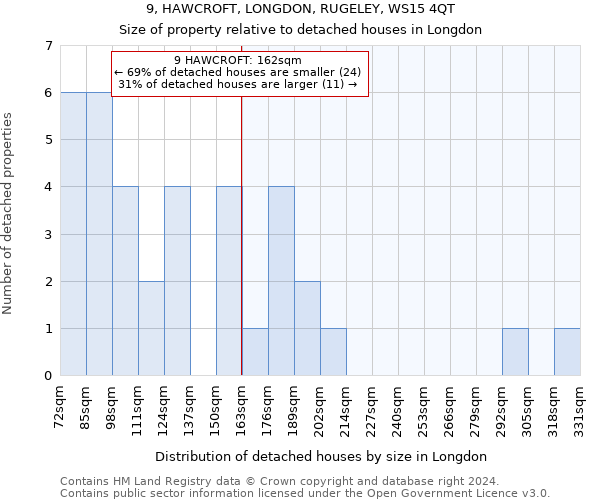9, HAWCROFT, LONGDON, RUGELEY, WS15 4QT: Size of property relative to detached houses in Longdon