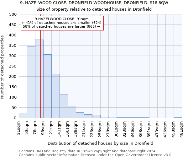9, HAZELWOOD CLOSE, DRONFIELD WOODHOUSE, DRONFIELD, S18 8QW: Size of property relative to detached houses in Dronfield