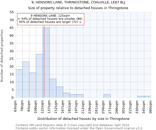 9, HENSONS LANE, THRINGSTONE, COALVILLE, LE67 8LJ: Size of property relative to detached houses in Thringstone