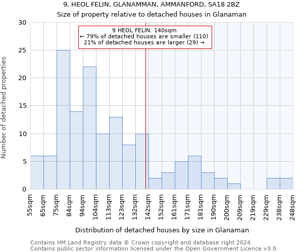 9, HEOL FELIN, GLANAMMAN, AMMANFORD, SA18 2BZ: Size of property relative to detached houses in Glanaman