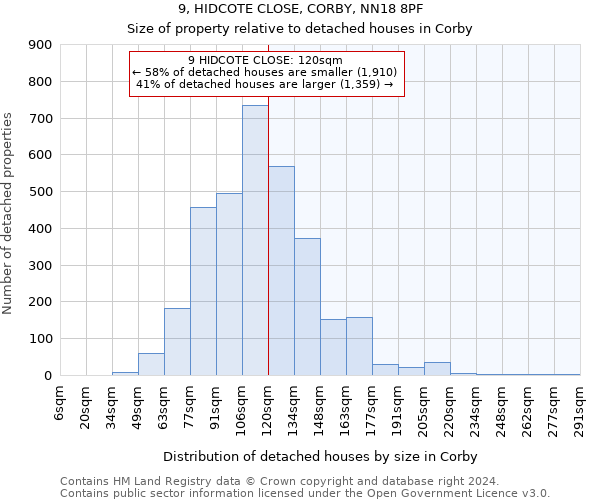 9, HIDCOTE CLOSE, CORBY, NN18 8PF: Size of property relative to detached houses in Corby