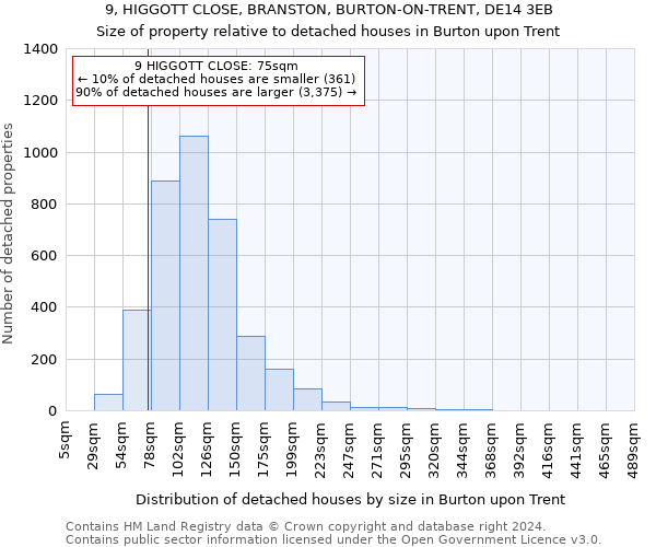9, HIGGOTT CLOSE, BRANSTON, BURTON-ON-TRENT, DE14 3EB: Size of property relative to detached houses in Burton upon Trent
